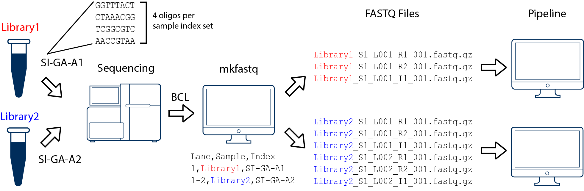 two libraries, one flowcell